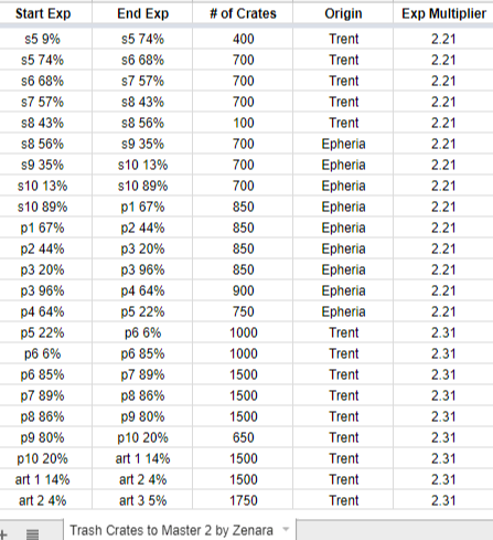 BDO Number of Crates to level Trading