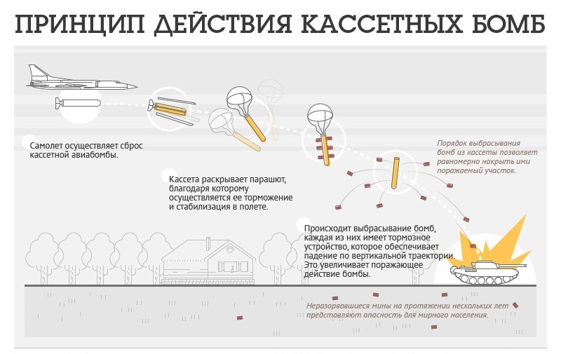 Принцип действия кассетных бомб