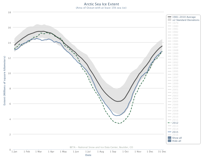 chart showing sea ice extent in different years