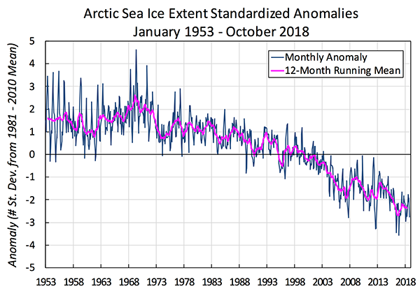Ice extent monthly mean anomalies, 1953-2018