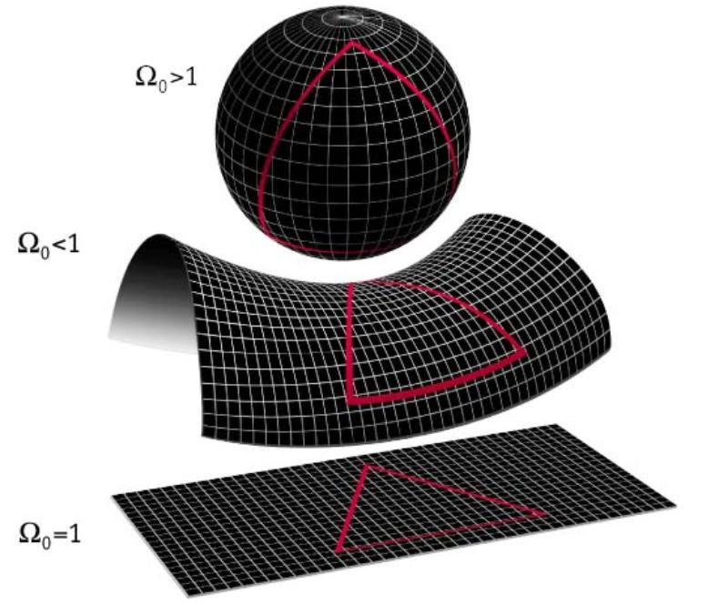Curved space as a posibility for the universe