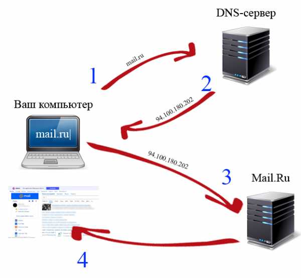 Dns как правильно произносить